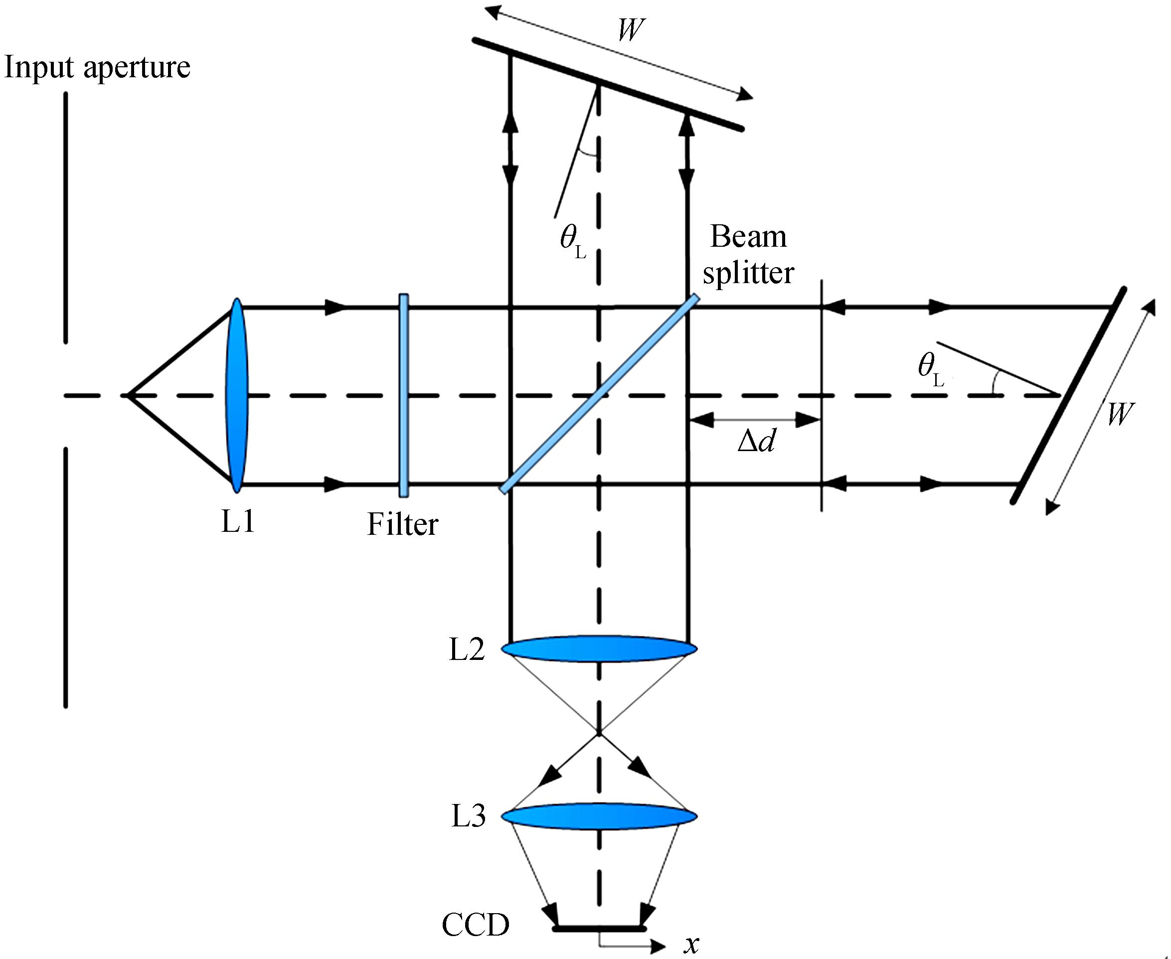 Schematic of the Doppler asymmetric spatial heterodyne interferometer