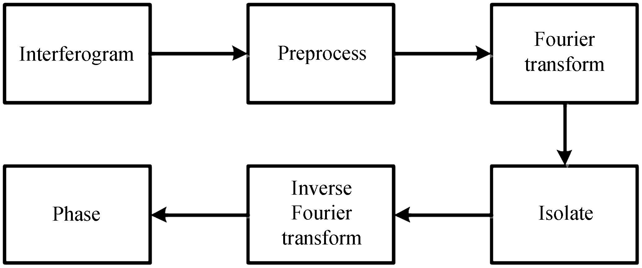Flow chart of phase retrieval