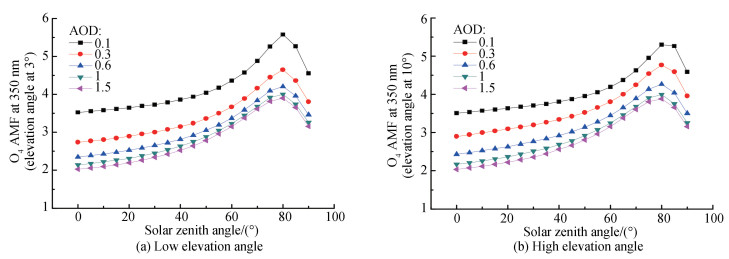 不同气溶胶含量下的O4 AMF模拟结果O4 AMF simulation results at different aerosol contents