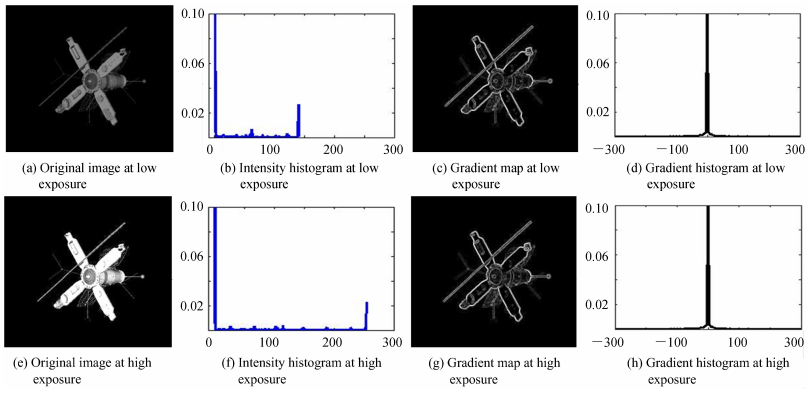 Intensity histogram and gradient histogram images of space object at different exposure levels