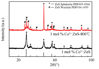 热处理前后的1 mol % Co2+:ZnS纳米晶的XRD图XRD patterns of 1 mol % Co2+:ZnS nanocrystals before and after heat-treatment