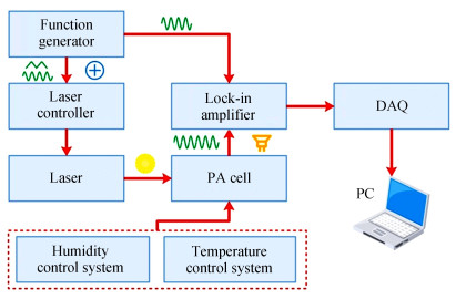 光声光谱气体检测实验系统示意图Schematic diagram of photoacoustic spectrum gas detection experimental system