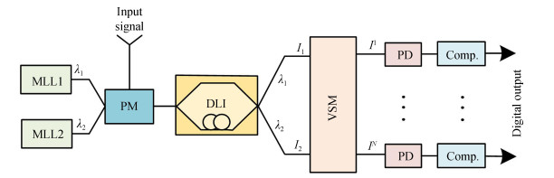 Schematic of the proposed photonic analog-to-digital scheme