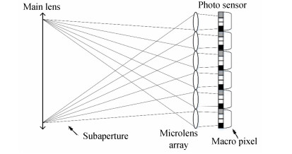 Schematic of sub-aperture image and macro pixel
