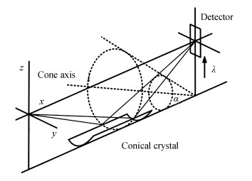 Imaging structure of conical crystal spectrograph