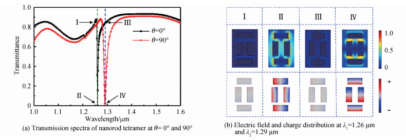 Transmission spectra, electric field and charge distribution of the rectangular-like nanorod tetramer