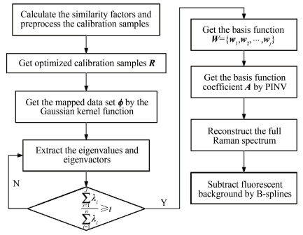 Process of Raman spectral reconstruction algorithm based on KPCA