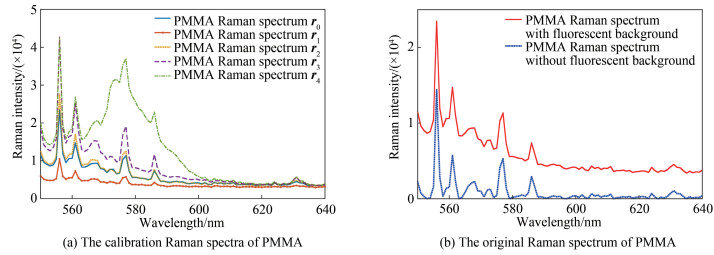 The calibration Raman spectra of PMMA measured by different integration times and sample preparation methods