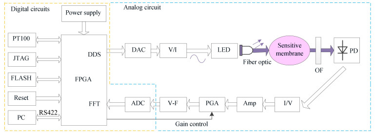 Design of detecting dissolved oxygen device based on frequency-domain fluorescence lifetime
