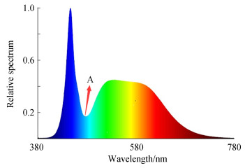 Spectrogram of WLED with YAG phosphor