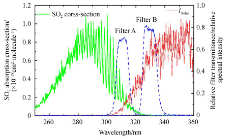 Normalized SO2 absorption cross section, solar scatter spectrum and filter transmission spectrum