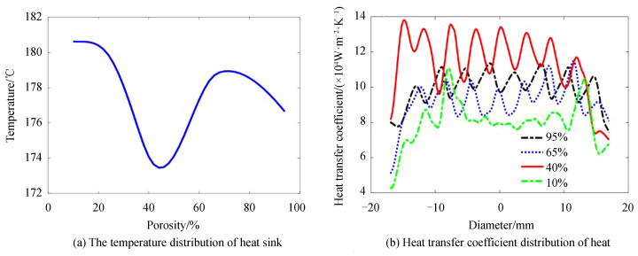 Heat sink temperature and heat transfer coefficient distribution