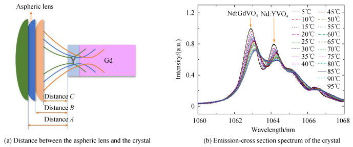 The emission cross-section spectrum of thecrystal in best distance between aspheric lens and the crystal