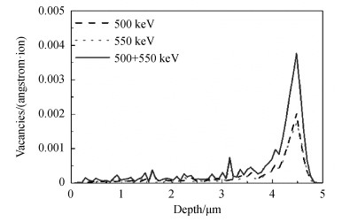 Vacancy profile as a function of irradiation depth for (500+550) keV protons implanted into the YDPG