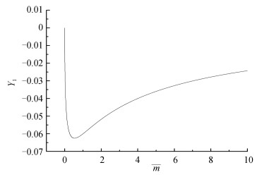 The evolution of Y1 with the average number of photons m