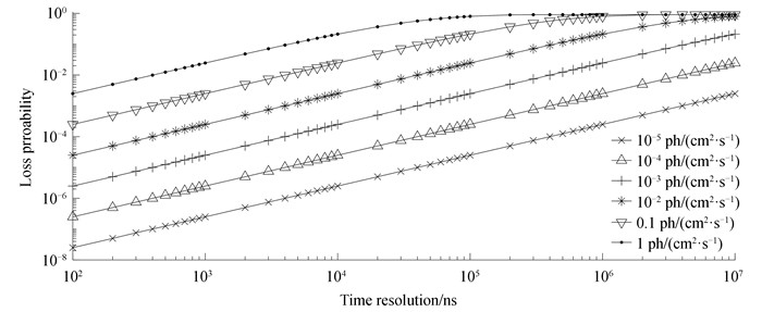 The relation between loss probability of photon detection and flow rate, time resolution