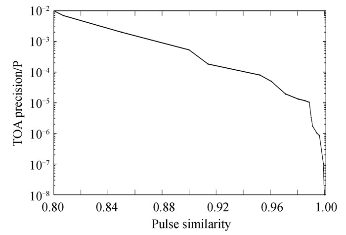 The relationship between pulse similarity and TOA precision