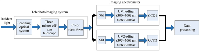 Imaging system structure of geostationary satellite-borne DOAS spectrometer