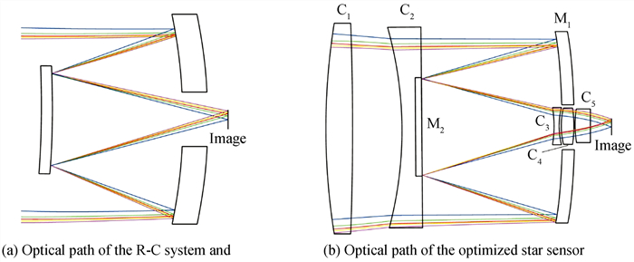Optimal design of optical path of optical system
