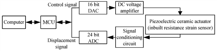 Block diagram of hysteresis nonlinear compensation control system for piezoelectric ceramic actuator