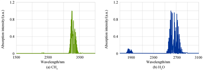 Absorption spectrum of CH4, H2O around 3.3 μm