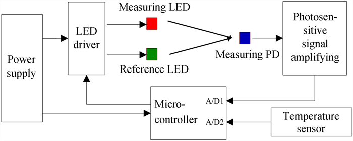 Principle block diagram of infrared methane sensor system