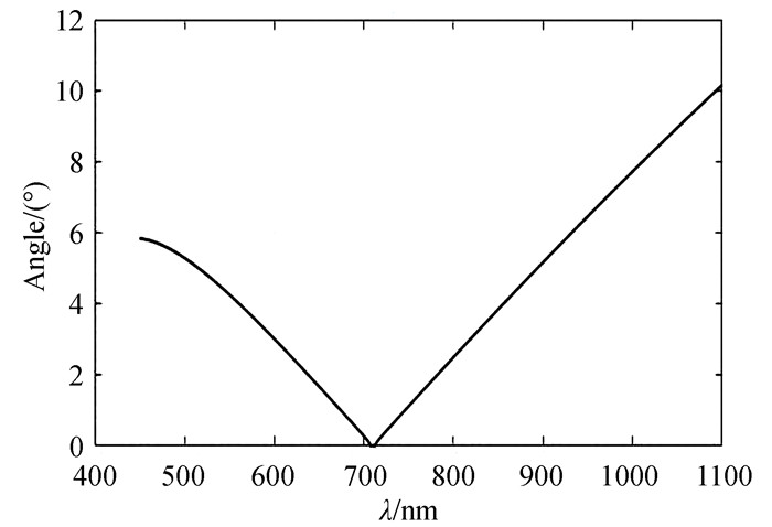 The relationship between wavelength and divergence angle of SPDC