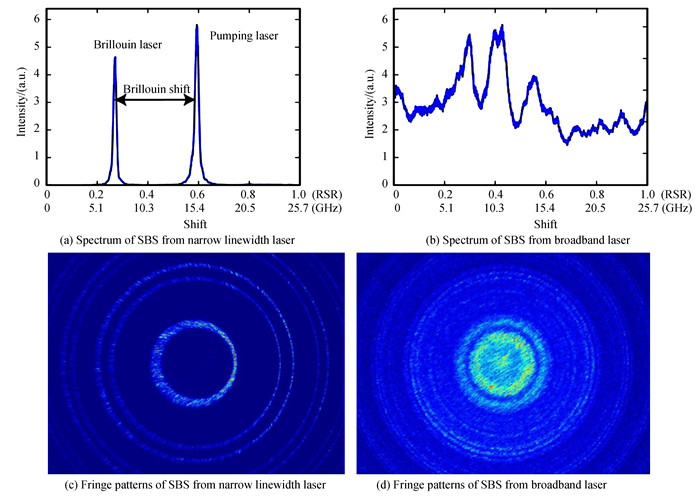 Typical images of Brillouin spectra that pumped with narrow linewidth laser and broadband laser, and the corresponding fringe patterns