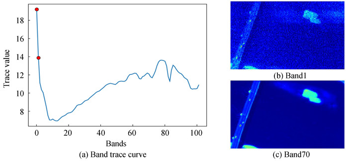 Band trace curve and trace value matrix at different bands