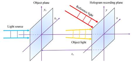Schematic diagram of off⁃axis Fresnel digital hologram recording