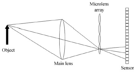 Light field camera model