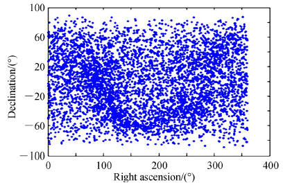 All-sky stellar distribution (under 7.5 Mv)