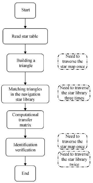 Star map recognition algorithm logic diagram