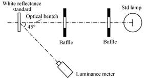 Block diagram of luminance unit realization based on white reflectance standard and luminous intensity standard lamp