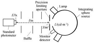 Block diagram of luminance unit realization based on uniform luminance source