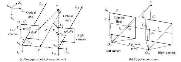 Measurement principle of binocular stereo camera