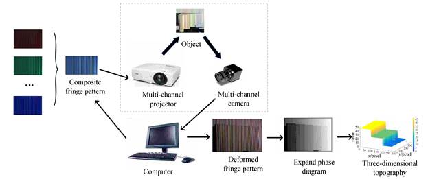 Multi-channel 3D measurement principle process