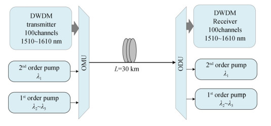 Structure of second-order Raman fiber amplifier