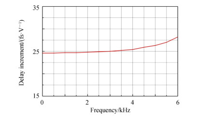 Modulation characteristic of the fiber-stretcher over frequency