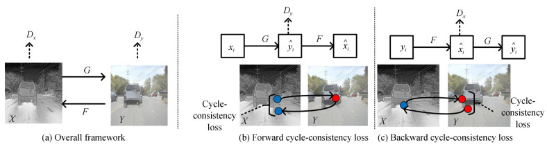 Process of generating pseudo visible light image using CycleGAN dual cycle countermeasure