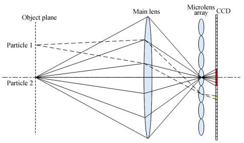 Structure schematic of Lytro light field camera