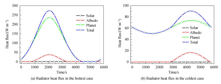 Space environmental heat flux on radiator in extreme cases