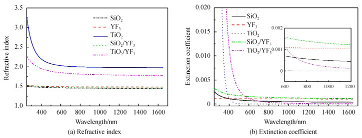 The refractive index and extinction coefficient curve of the films
