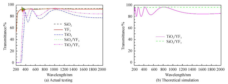 The transmittance spectral curves of the thin films