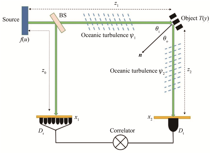 Schematic of reflective ghost imaging through oceanic turbulence