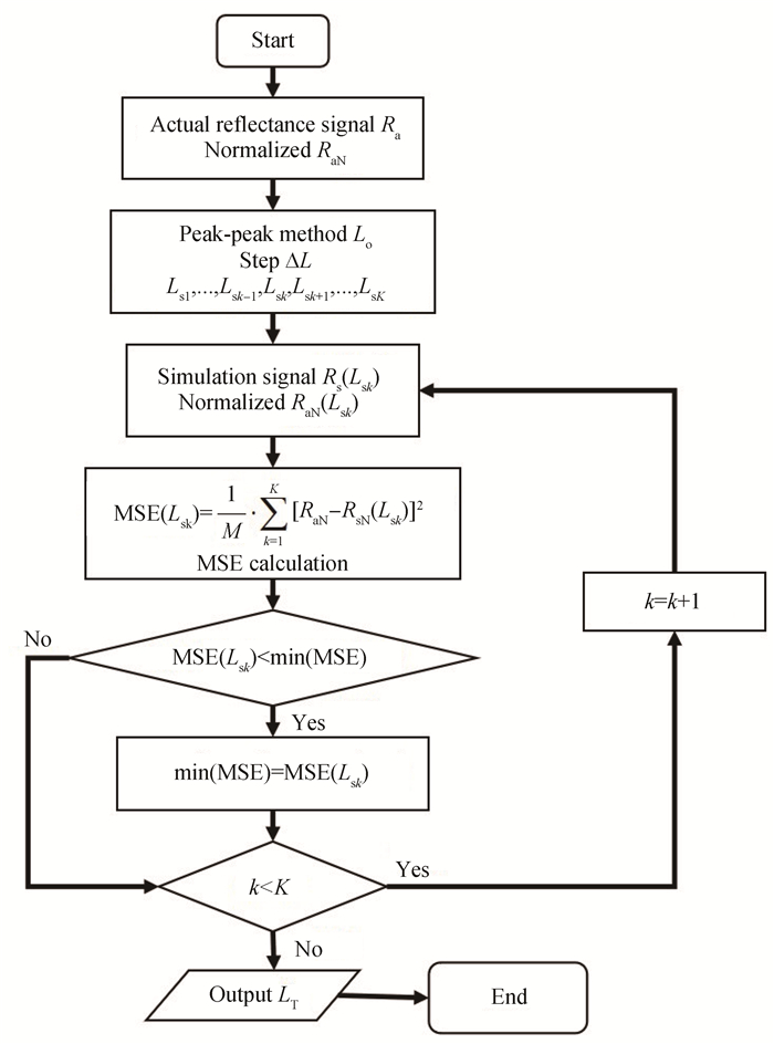 Flow chart of MMSE algorithm