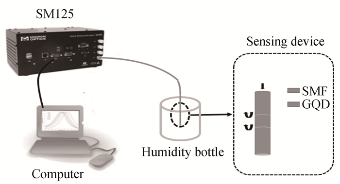 Relative humidity measurement experiment system
