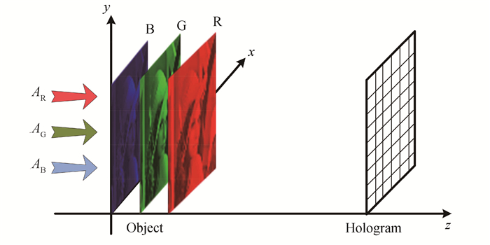 Schematic diagram of compressive color holography