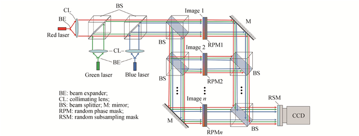 Schematic setup of multiple color image encryption based on space division multiplexing