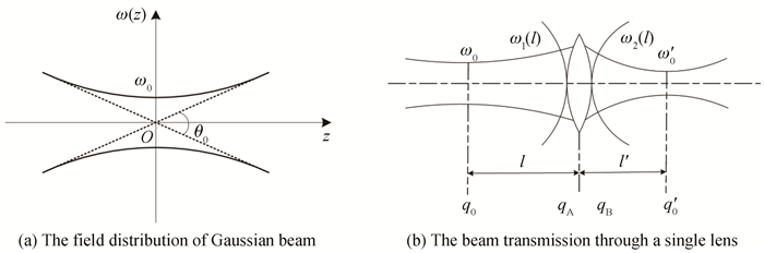 Gaussian beam field distribution and its transmission trough a single lens